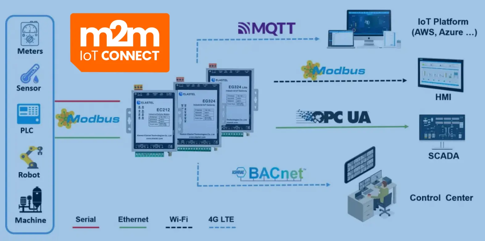 Robustel R1511 Modbus RTU to Modbus TCP